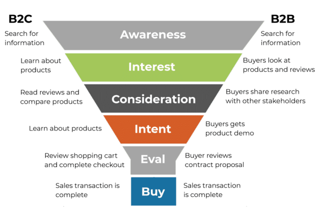 affiliate marketing sales funnel