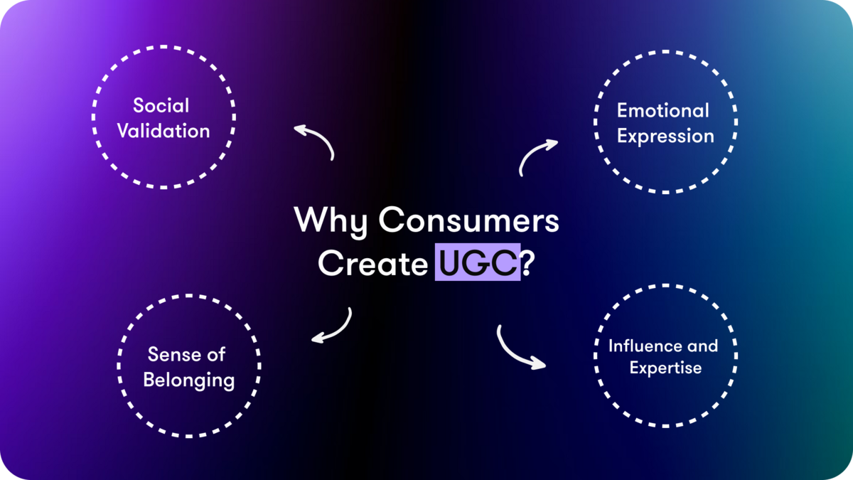 why consumers create ugc