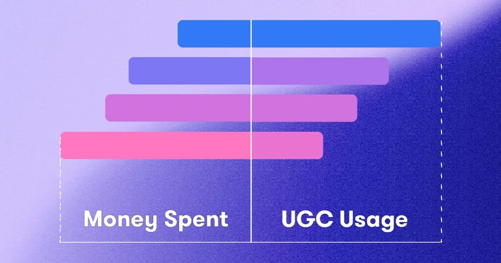 ugc is budget-friendly