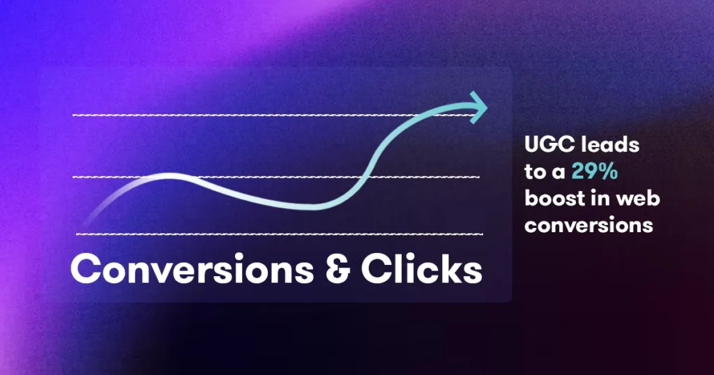 ugc gets more clicks