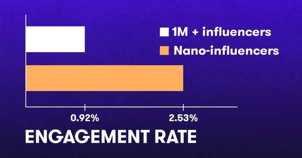 how to get sales on shopify - engagement rate