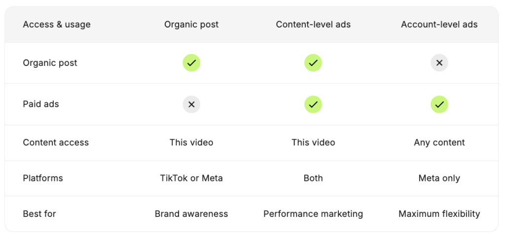 partnership ads permissions
