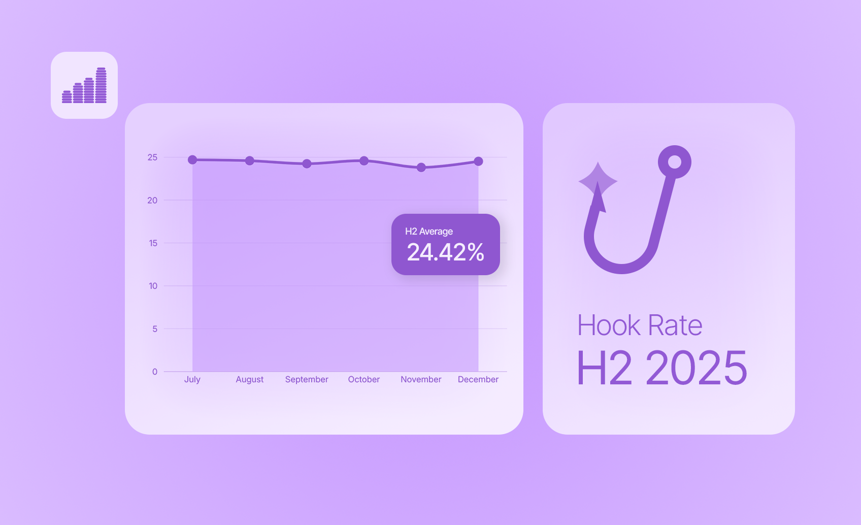 <p>Video ad hook rate benchmarks 2025: data from 80K+ video ads from sales campaigns</p>
