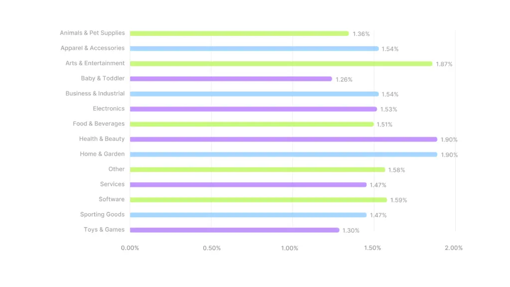 CTR benchmarks