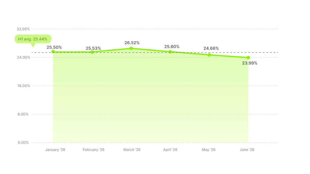 monthly hook rate benchmarks h1 2026